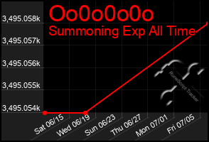 Total Graph of Oo0o0o0o