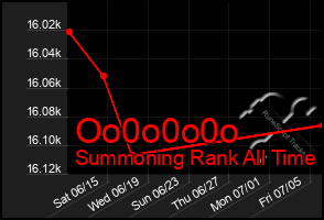 Total Graph of Oo0o0o0o