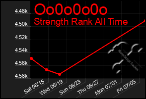 Total Graph of Oo0o0o0o