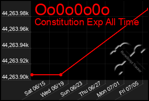 Total Graph of Oo0o0o0o