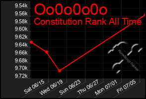 Total Graph of Oo0o0o0o