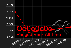 Total Graph of Oo0o0o0o