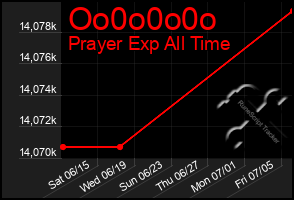 Total Graph of Oo0o0o0o