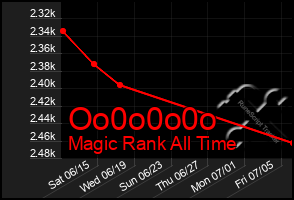 Total Graph of Oo0o0o0o