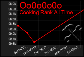 Total Graph of Oo0o0o0o