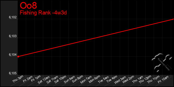 Last 31 Days Graph of Oo8