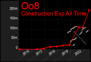 Total Graph of Oo8