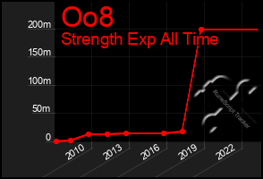 Total Graph of Oo8