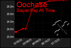 Total Graph of Oochase