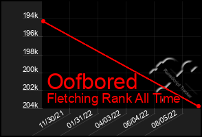 Total Graph of Oofbored