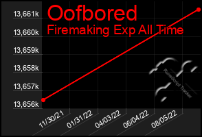 Total Graph of Oofbored