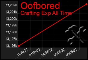 Total Graph of Oofbored