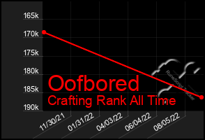 Total Graph of Oofbored