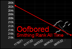 Total Graph of Oofbored