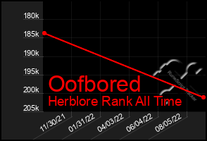 Total Graph of Oofbored