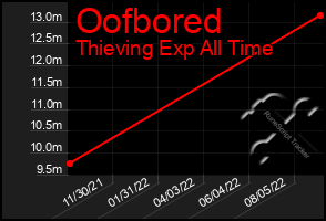 Total Graph of Oofbored