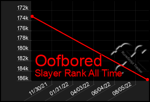 Total Graph of Oofbored