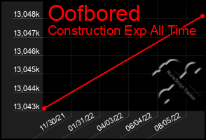 Total Graph of Oofbored