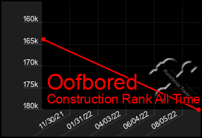 Total Graph of Oofbored