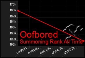 Total Graph of Oofbored