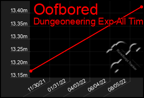 Total Graph of Oofbored