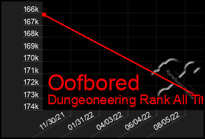 Total Graph of Oofbored