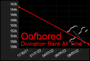 Total Graph of Oofbored