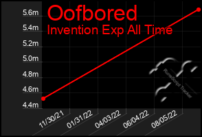 Total Graph of Oofbored