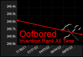 Total Graph of Oofbored