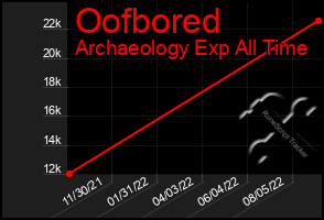 Total Graph of Oofbored