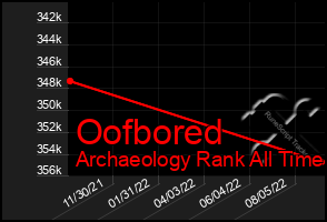 Total Graph of Oofbored