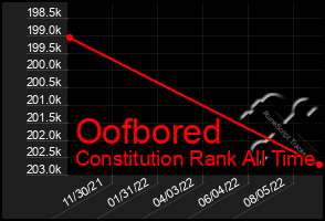 Total Graph of Oofbored