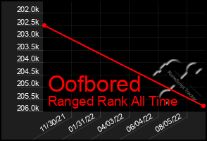 Total Graph of Oofbored