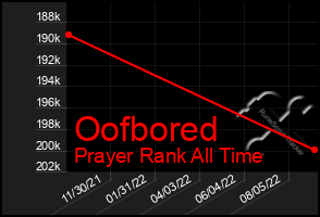 Total Graph of Oofbored