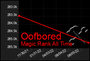 Total Graph of Oofbored