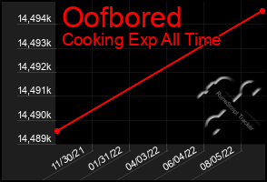 Total Graph of Oofbored