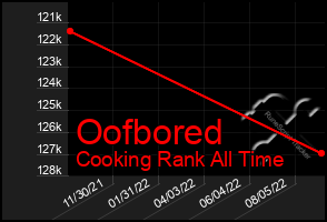 Total Graph of Oofbored