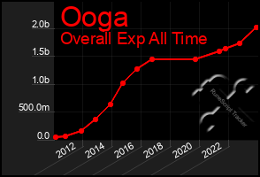 Total Graph of Ooga