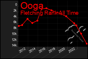 Total Graph of Ooga