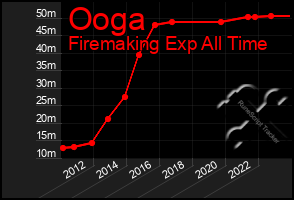 Total Graph of Ooga