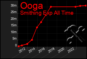 Total Graph of Ooga