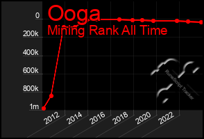 Total Graph of Ooga