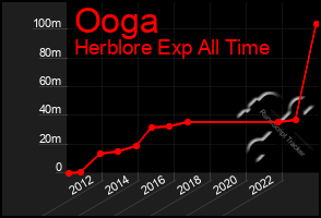 Total Graph of Ooga