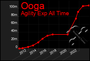 Total Graph of Ooga