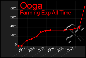 Total Graph of Ooga