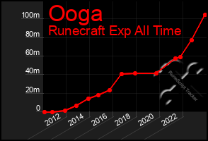 Total Graph of Ooga