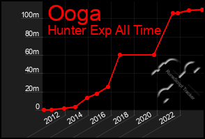 Total Graph of Ooga