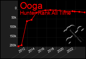 Total Graph of Ooga