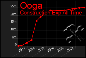 Total Graph of Ooga