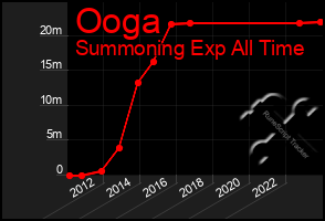 Total Graph of Ooga